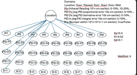 Bayesian Network Diagram